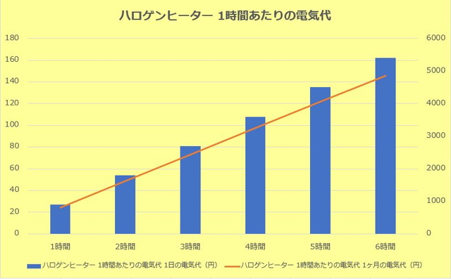 ハロゲンヒーター電気代