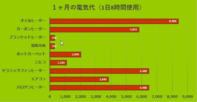 1ヶ月電気代