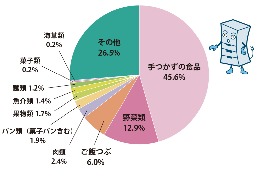 生ごみ中の食べ残しの内訳(湿重量比)