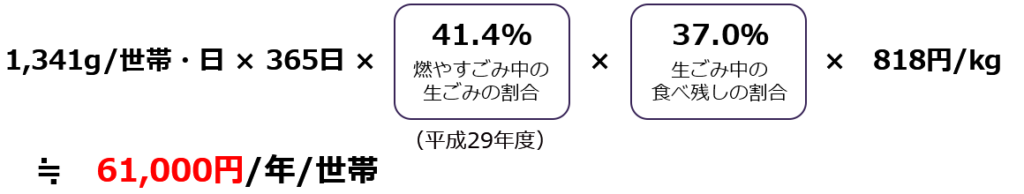 1世帯当たりの食べ物のムダ